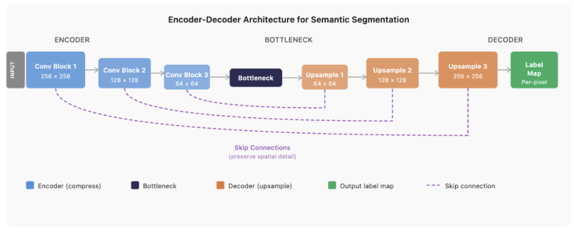 Encoder-decoder architecture.